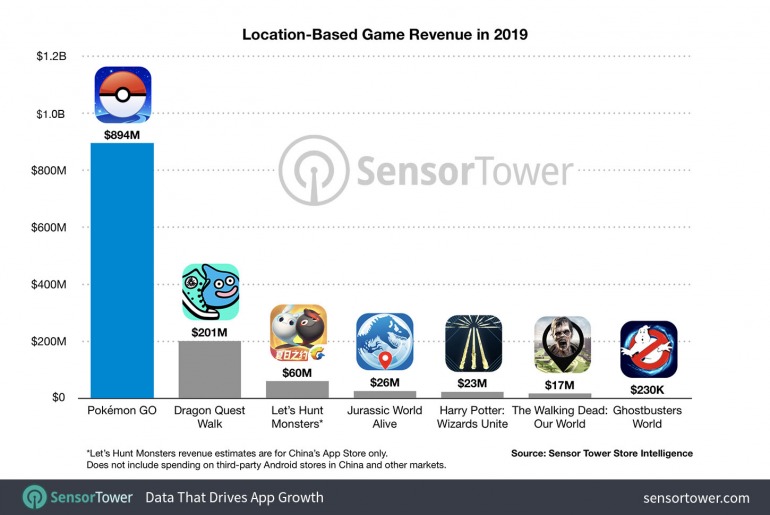 Esta comparativa muestra solo videojuegos basados en la geolocalización. Esta comparativa muestra solo videojuegos basados en la geolocalización.