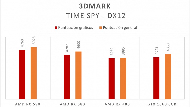 Antes del lanzamiento de la nueva gráfica se filtraron datos de la misma corriendo 3DMark Time Spy. Antes del lanzamiento de la nueva gráfica se filtraron datos de la misma corriendo 3DMark Time Spy.