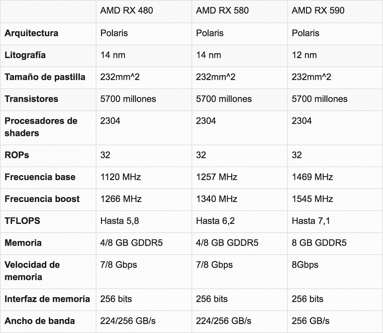 AMD lanza la tarjeta gráfica Radeon RX 590 AMD lanza la tarjeta gráfica Radeon RX 590