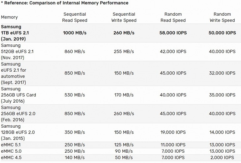 Samsung presenta un chip móvil de almacenamiento eUFS de 1 TB Samsung presenta un chip móvil de almacenamiento eUFS de 1 TB