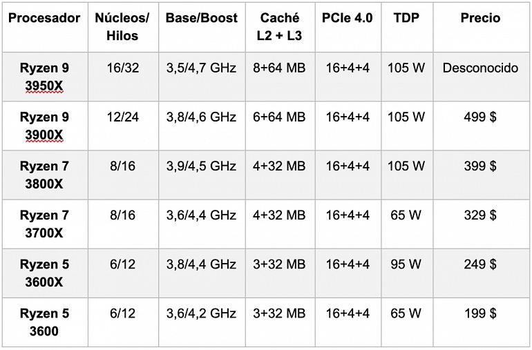 Este es el AMD Ryzen 9 3950X, un procesador para jugar ¡de 16 núcleos! Este es el AMD Ryzen 9 3950X, un procesador para jugar ¡de 16 núcleos!