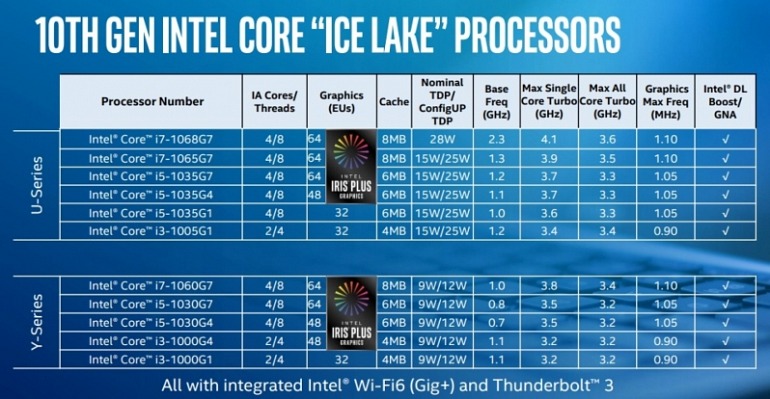 Intel lanza sus primeros procesadores 10 nm de 10