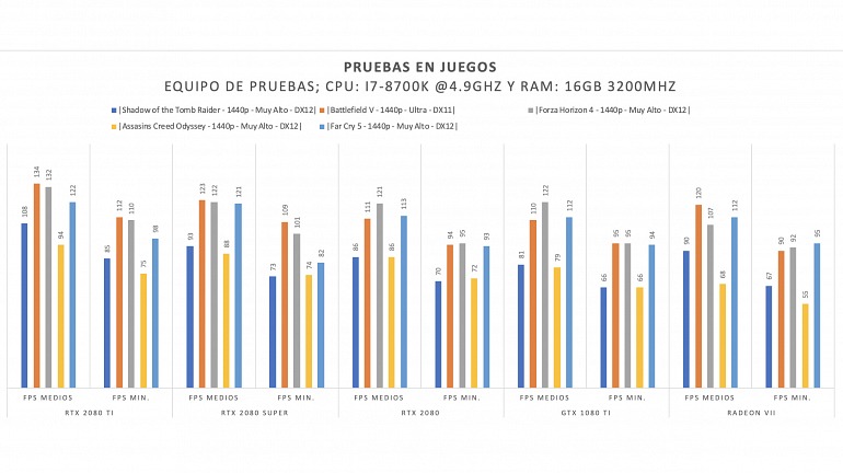 RTX 2080 Super vs. RTX 2080Ti ¿Nvidia vuelve a competir contra sí misma? RTX 2080 Super vs. RTX 2080Ti ¿Nvidia vuelve a competir contra sí misma?