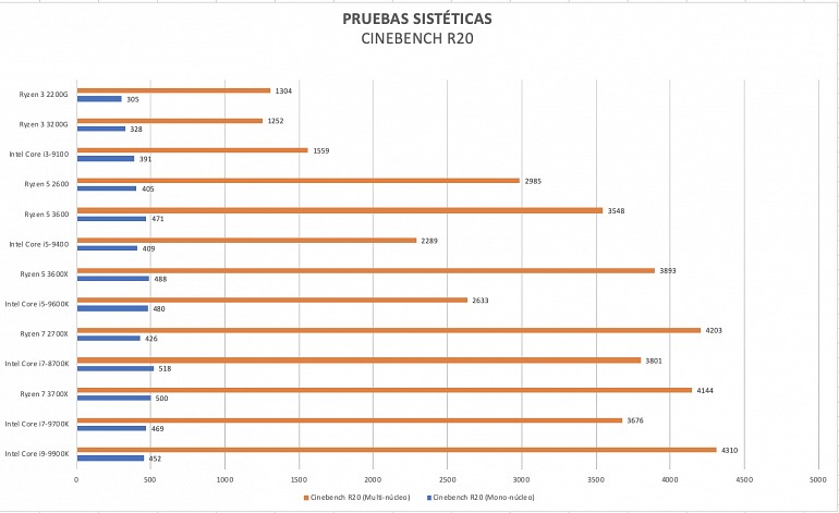 ¿Cuál es la mejor CPU para jugar en 2019? ¿Cuál es la mejor CPU para jugar en 2019?