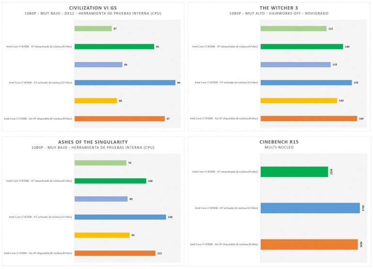 Núcleos físicos vs. virtuales en videojuegos: qué es el HyperThreading/AMD SMT Núcleos físicos vs. virtuales en videojuegos: qué es el HyperThreading/AMD SMT