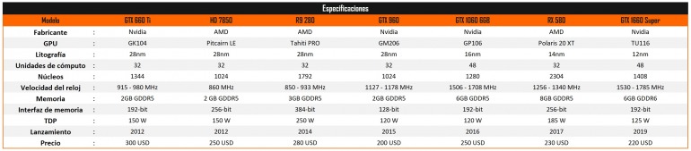 La evolución de las tarjetas gráficas de gama media en los últimos 10 años La evolución de las tarjetas gráficas de gama media en los últimos 10 años