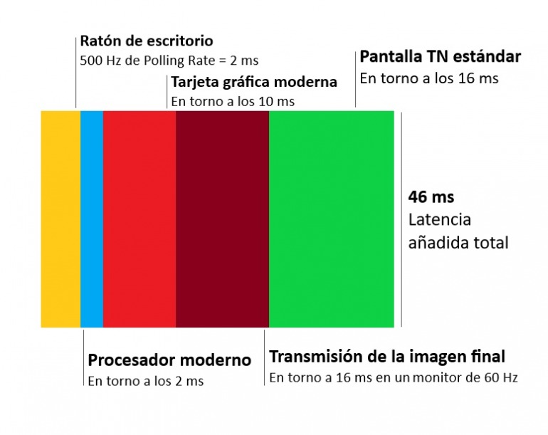 Por qué la reducción de la latencia será clave en la nueva generación de consolas Por qué la reducción de la latencia será clave en la nueva generación de consolas