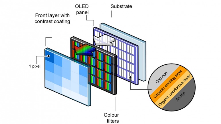 ¡Paneles por doquier! OLED vs. LED vs. MicroLED ¿Cuál es la mejor televisión/pantalla para jugar? ¡Paneles por doquier! OLED vs. LED vs. MicroLED ¿Cuál es la mejor televisión/pantalla para jugar?