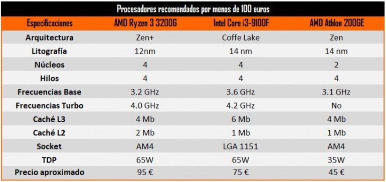 ¿La mejor CPU para jugar? Estos son nuestros procesadores favoritos en 2020 ¿La mejor CPU para jugar? Estos son nuestros procesadores favoritos en 2020