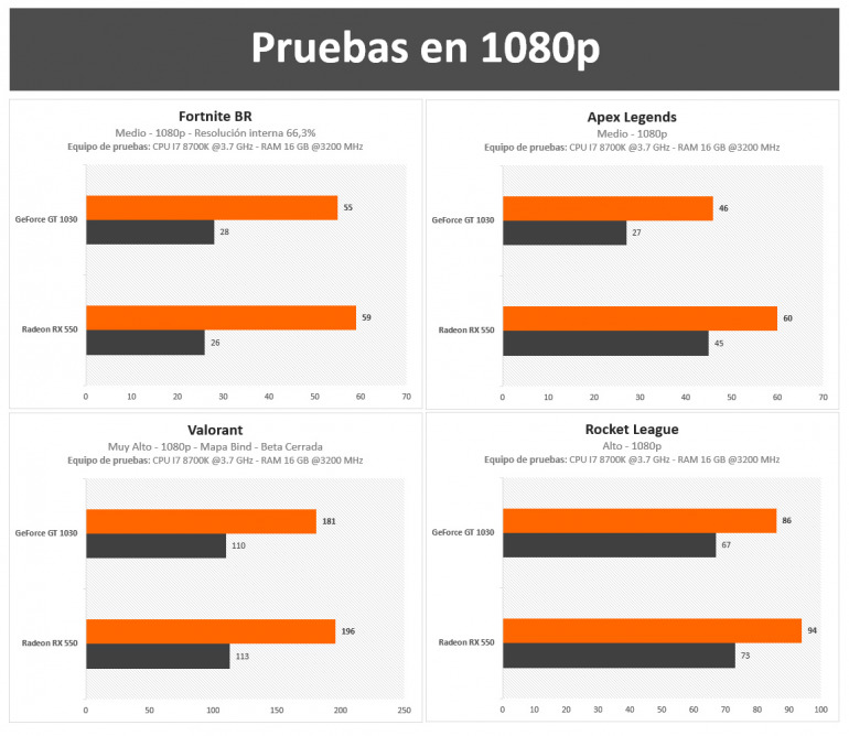 Nuestras tarjetas gráficas favoritas por menos de 300 euros para sacar el máximo provecho a los videojuegos Nuestras tarjetas gráficas favoritas por menos de 300 euros para sacar el máximo provecho a los videojuegos