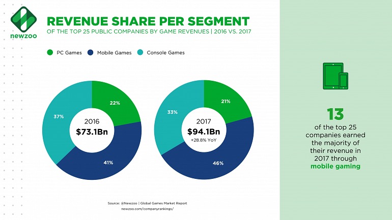 Tencent se consolida como la empresa de más ingresos en videojuegos Tencent se consolida como la empresa de más ingresos en videojuegos