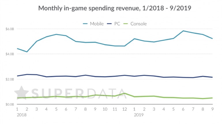 Los ingresos por micropagos y DLCs adicionales en videojuegos en EEUU se estancan en PC y consolas Los ingresos por micropagos y DLCs adicionales en videojuegos en EEUU se estancan en PC y consolas